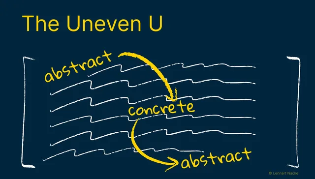 Uneven U: The hidden structure behind powerful academic paragraphs